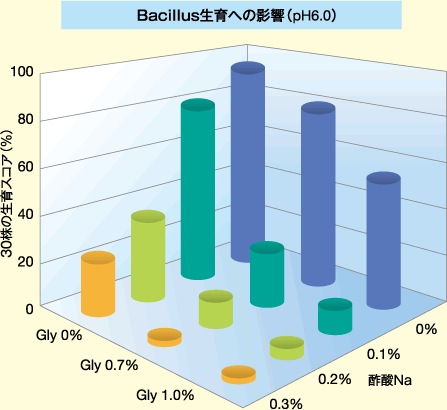 Bacillus生育への影響（pH6.0）